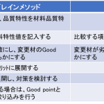 中小企業の特許戦略③樹脂材料の開発や切替時の品質確保手法／アルファブレインコンサルツ株式会社